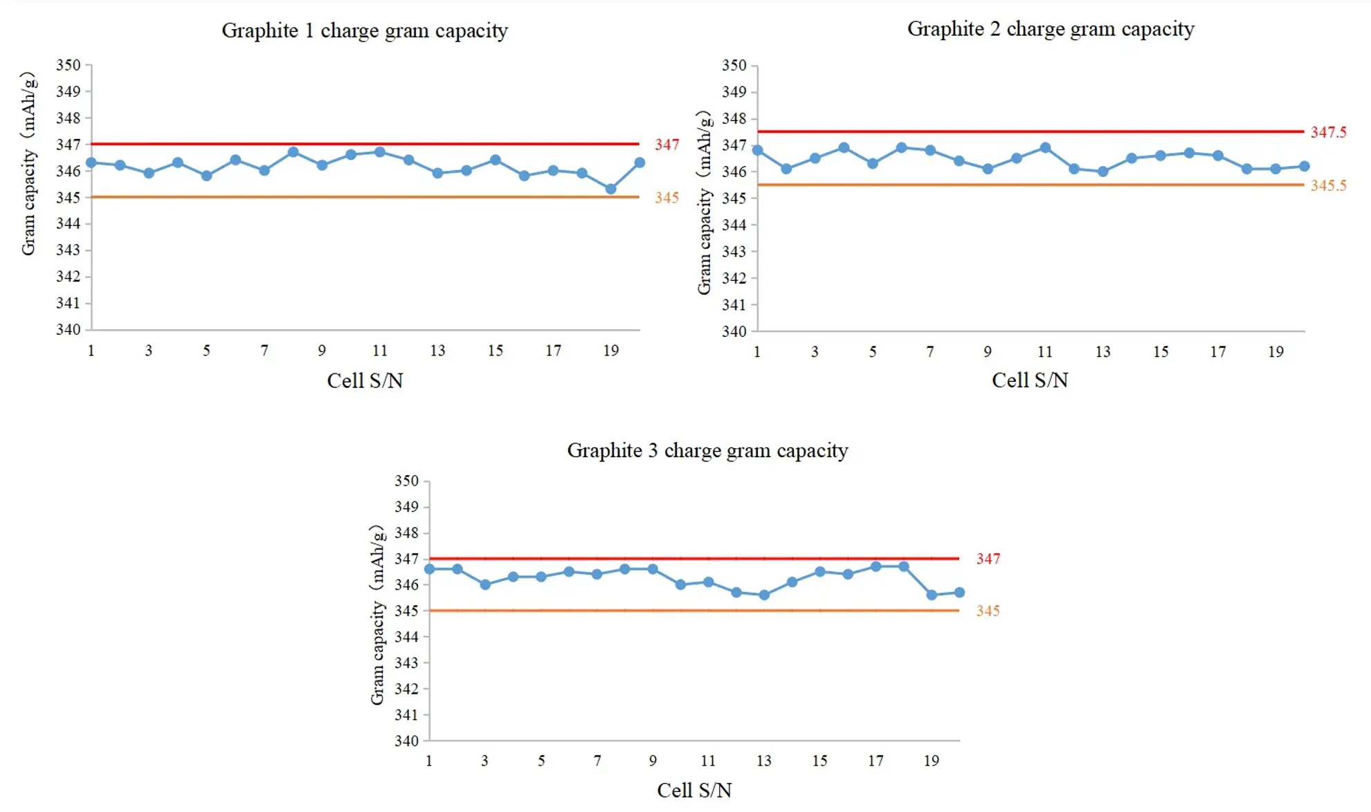Graphite-Coin-Cell-Data