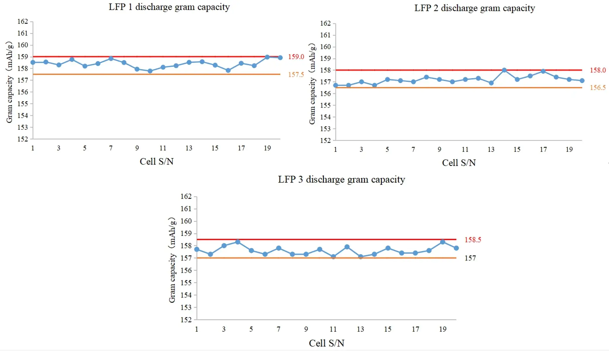 LFP-Coin-Cell-Data-2