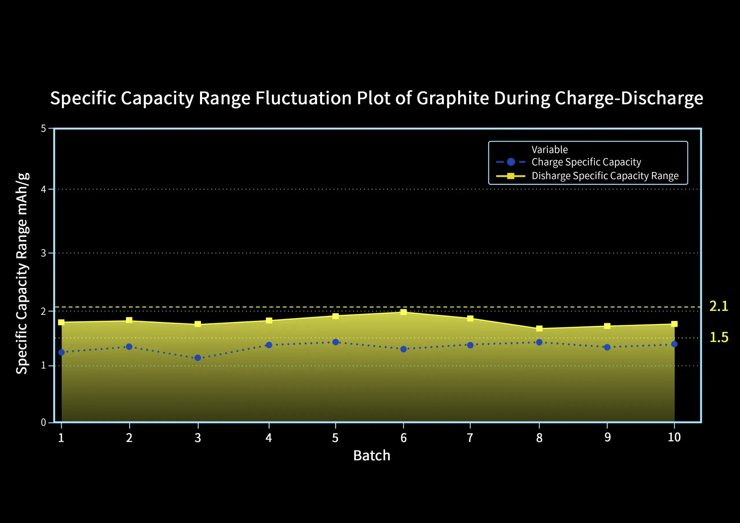 Specific Capacity Range Fluctuation Plot of Graphite During Charge-Discharge
