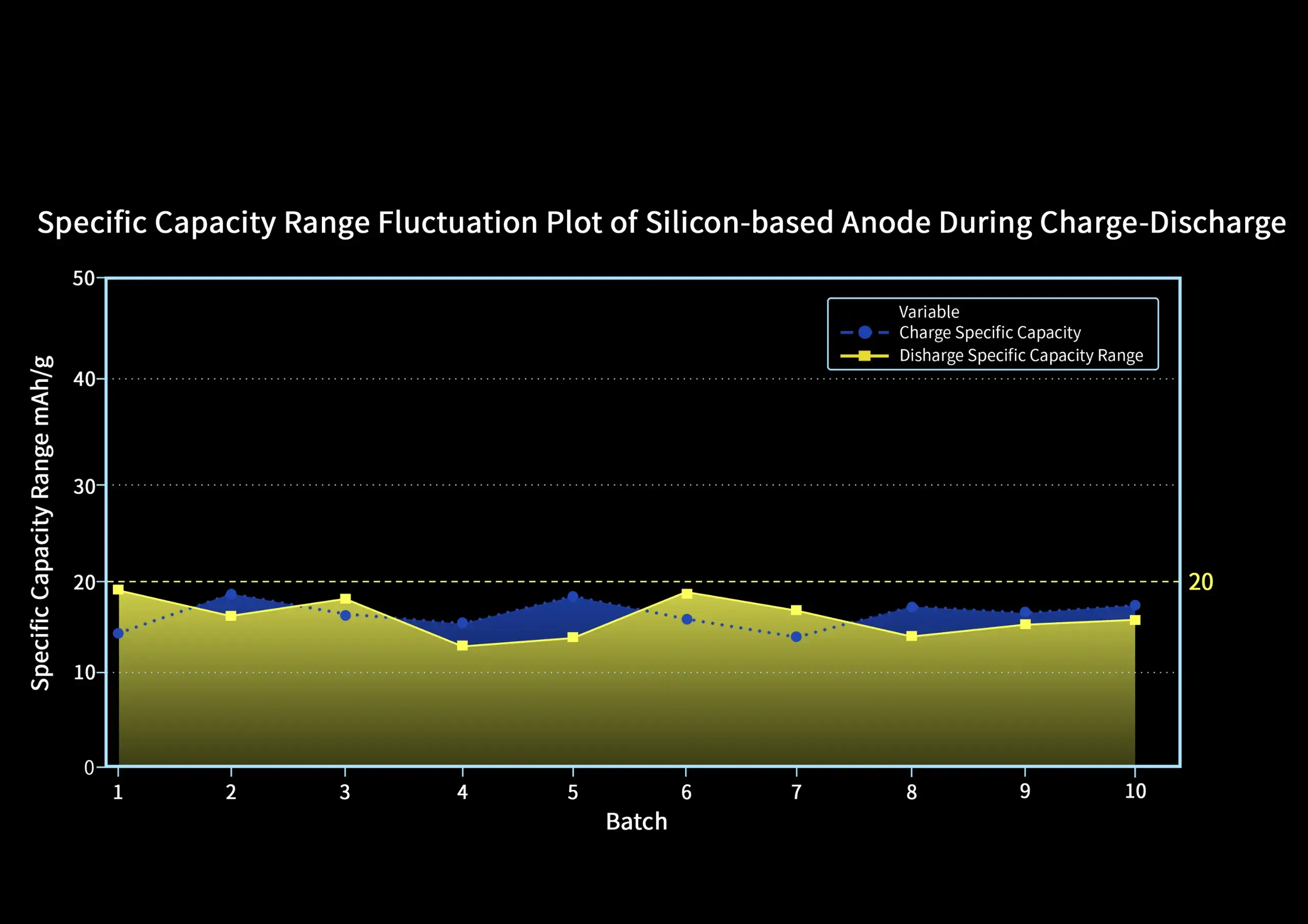 Specific Capacity Range Fluctuation Plot of Silicon-based Anode During Charge-Discharge