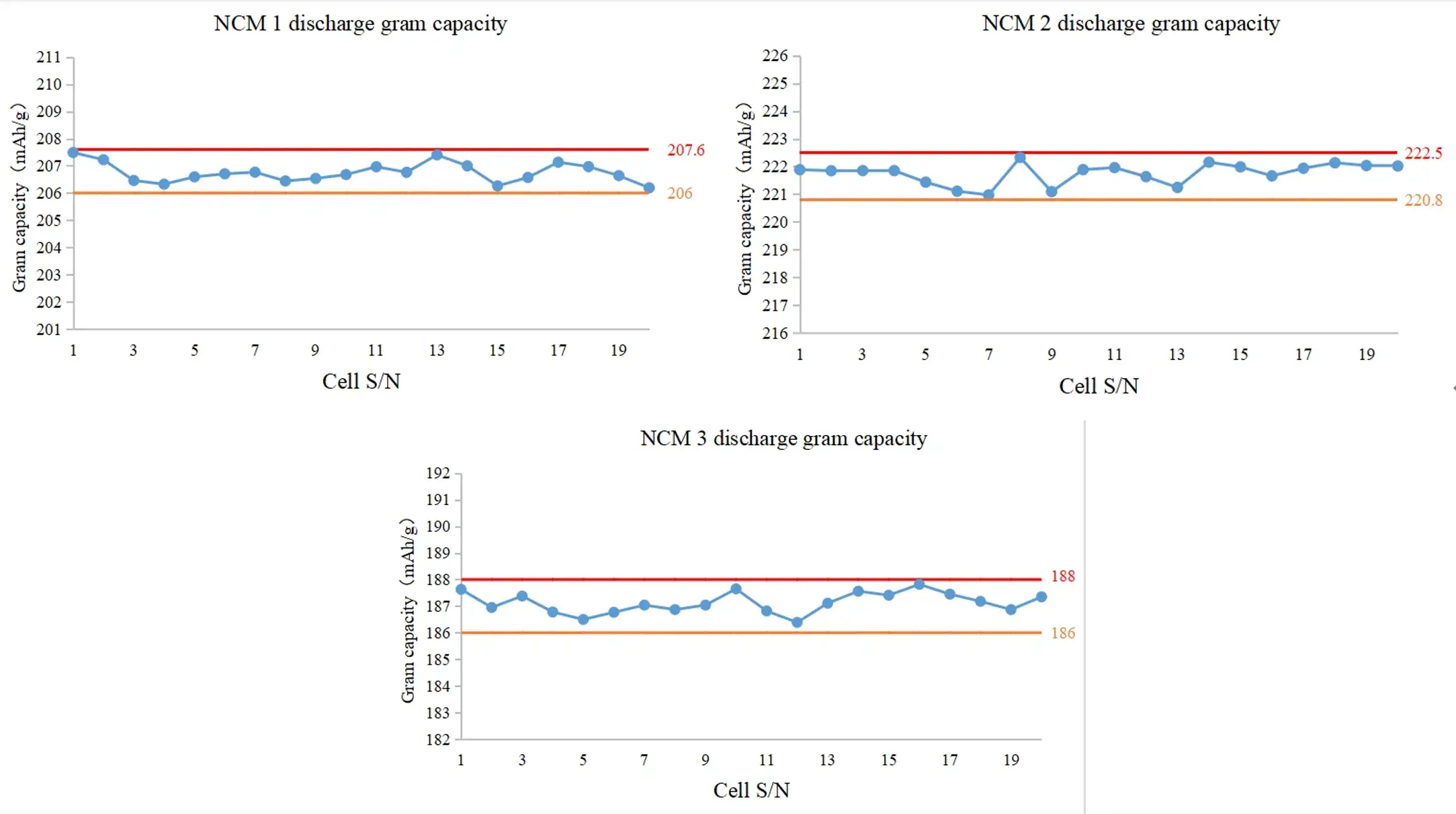 Ternary-NMC-Coin-Cell-Data-2