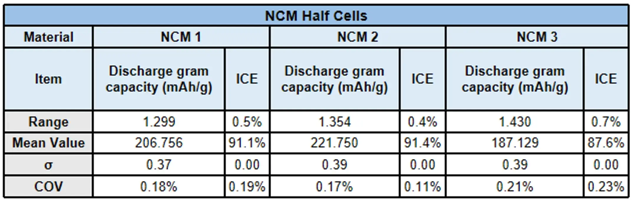 Ternary-NMC-Coin-Cell-Data