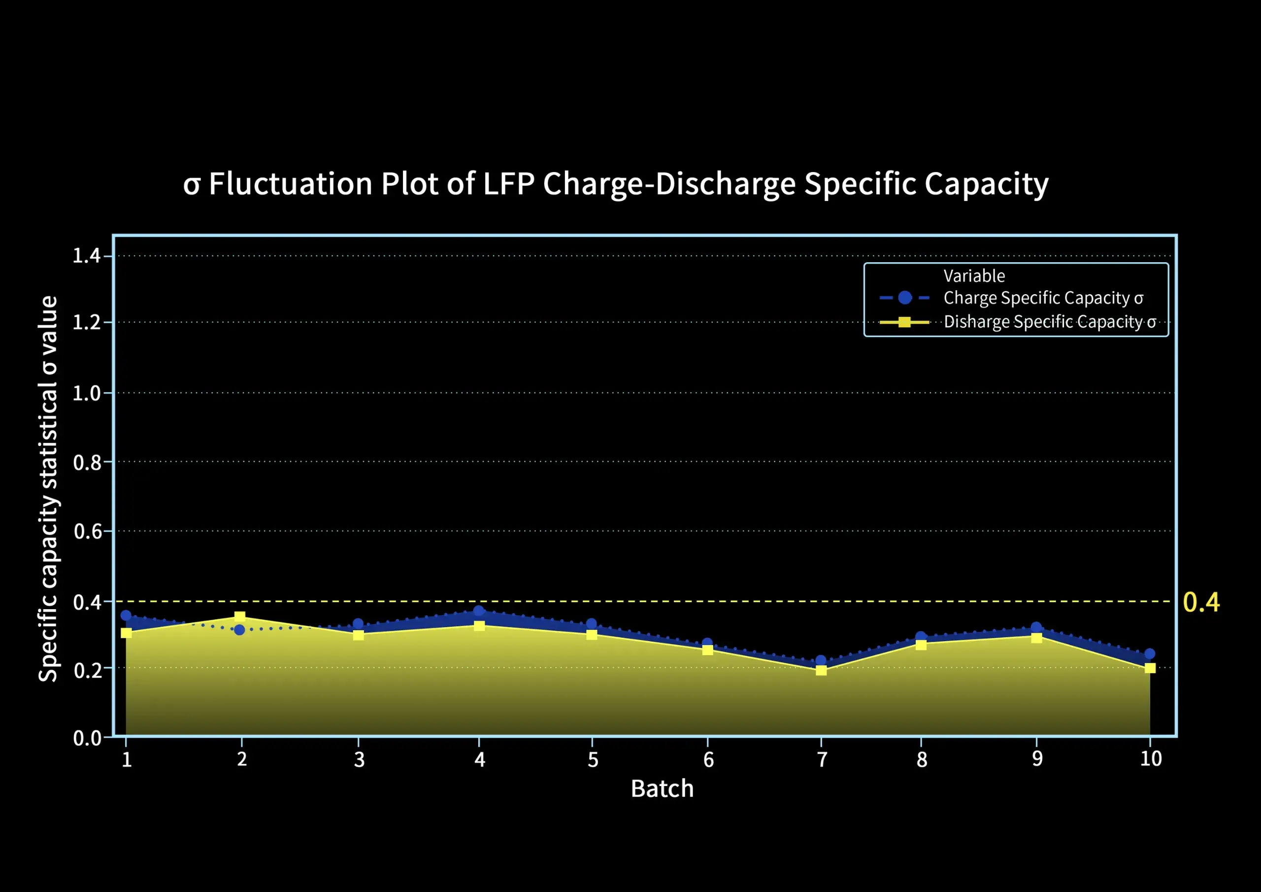 σ Fluctuation Plot of LFP Charge-Discharge Specific Capacity