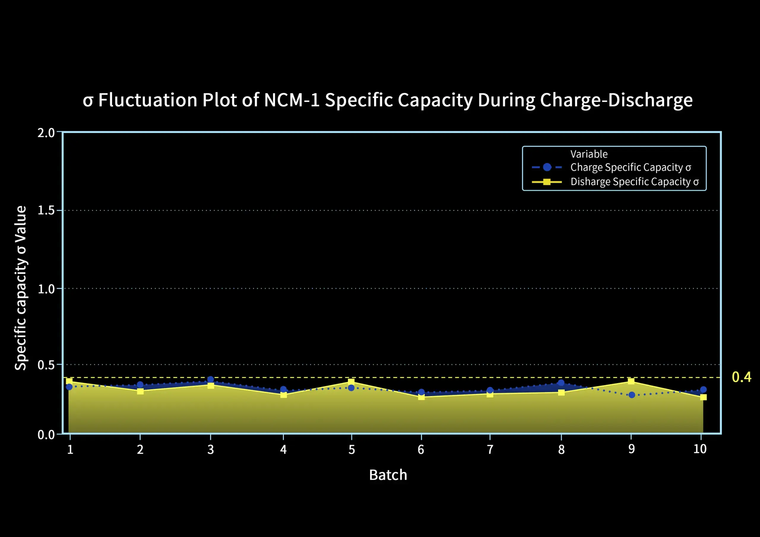 σ Fluctuation Plot of NCM-1 Specific Capacity During Charge-Discharge