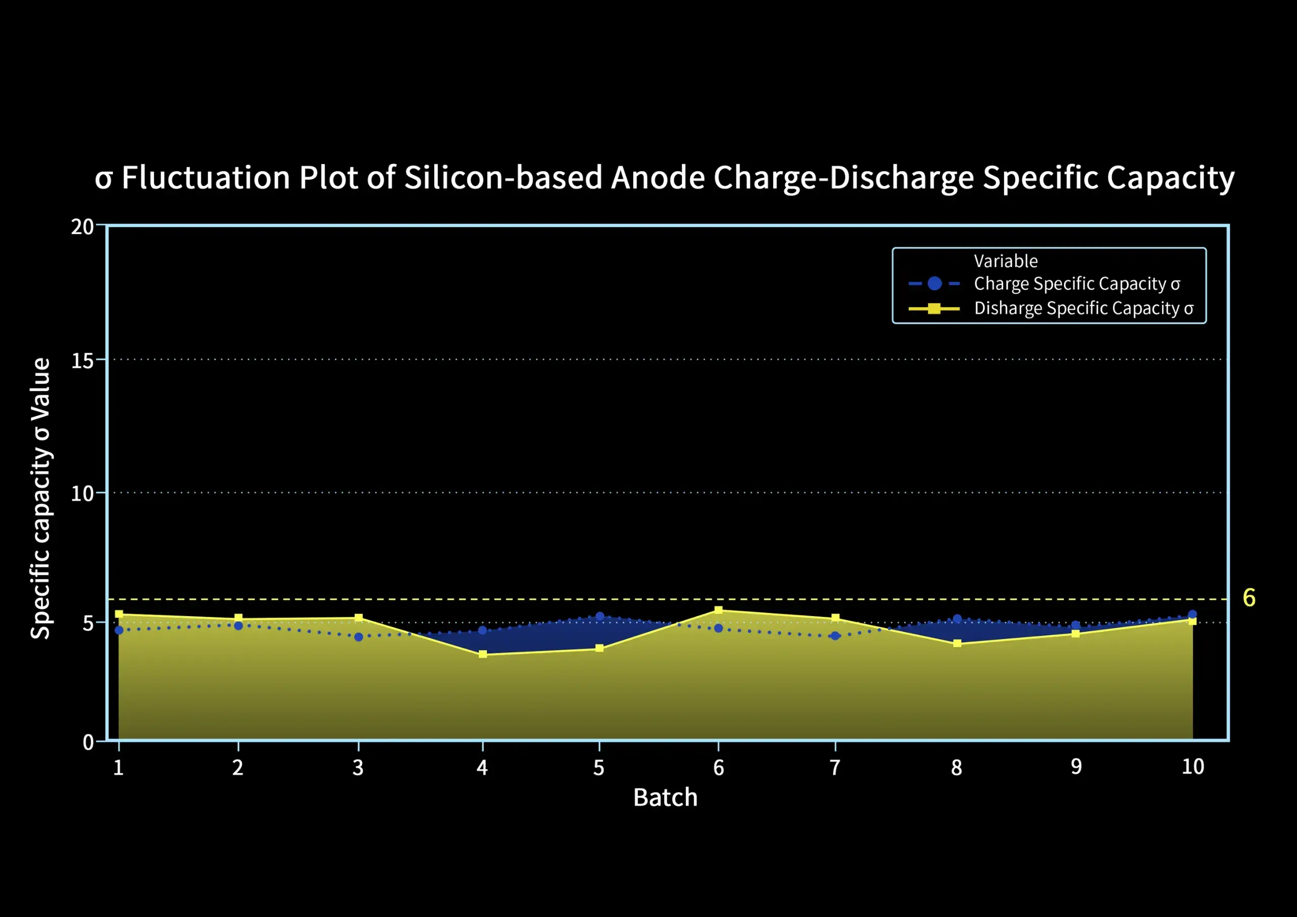 σ Fluctuation Plot of Silicon-based Anode Charge-Discharge Specific Capacity