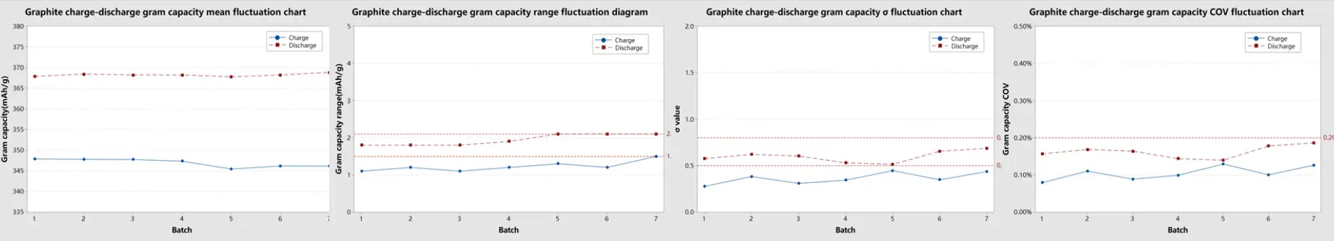 Why Is Coin Cell Specific Capacity Inconsistent? Key Factors Affecting Specific Capacity Accuracy 15 Figure 11. Graphite Specific Capacity Testing Data Statistics