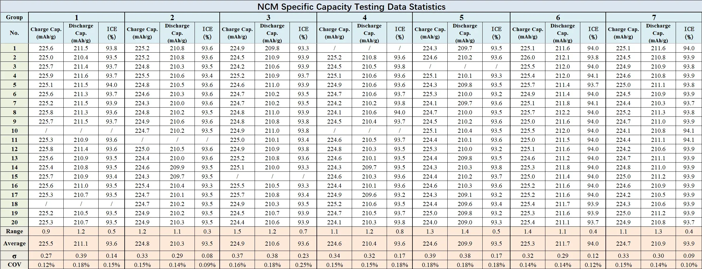 Why Is Coin Cell Specific Capacity Inconsistent? Key Factors Affecting Specific Capacity Accuracy 12 Figure 10. NCM Specific Capacity Testing Data Statistics