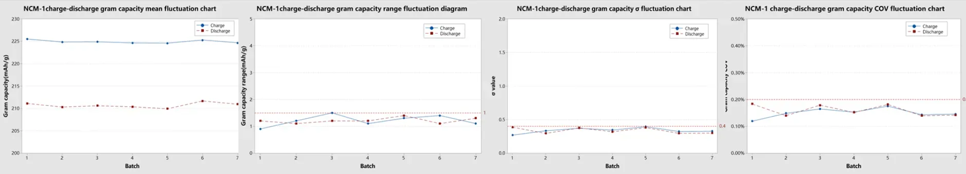 Why Is Coin Cell Specific Capacity Inconsistent? Key Factors Affecting Specific Capacity Accuracy 13 Figure 10. NCM Testing Data Statistics
