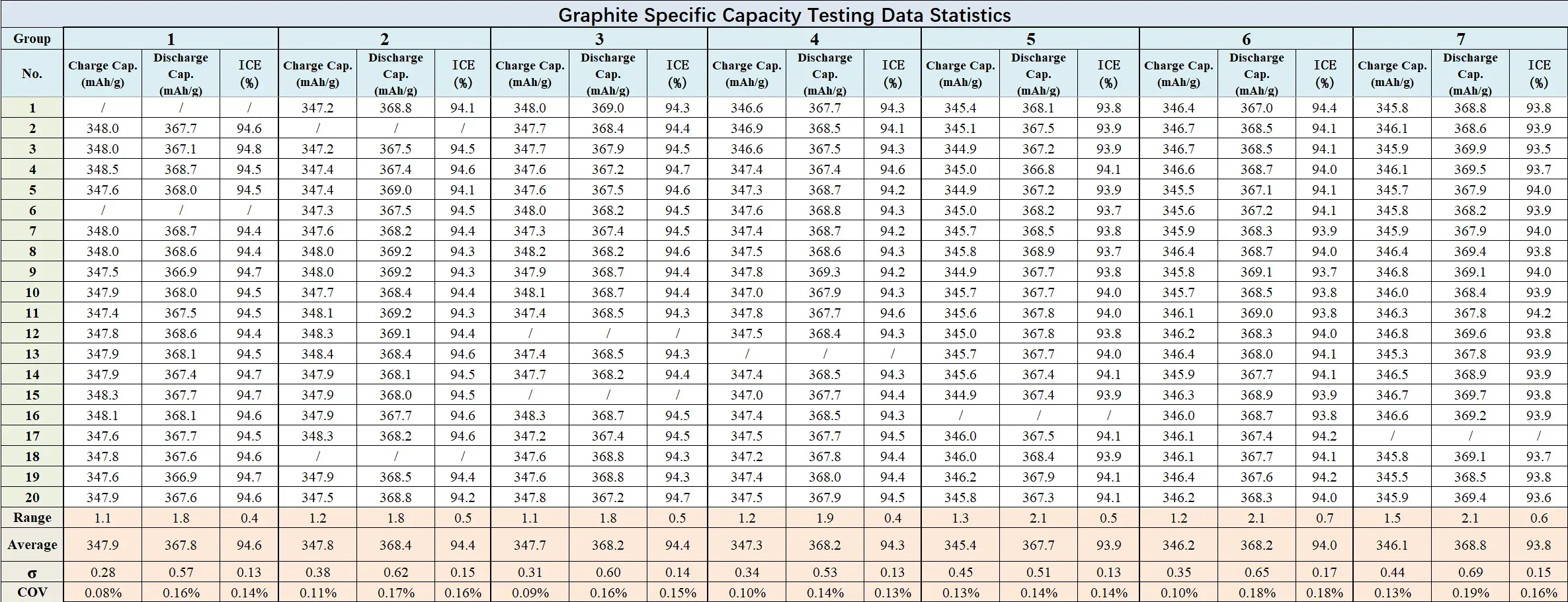 Why Is Coin Cell Specific Capacity Inconsistent? Key Factors Affecting Specific Capacity Accuracy 14 Figure 11. Graphite Specific Capacity Testing Data Statistics