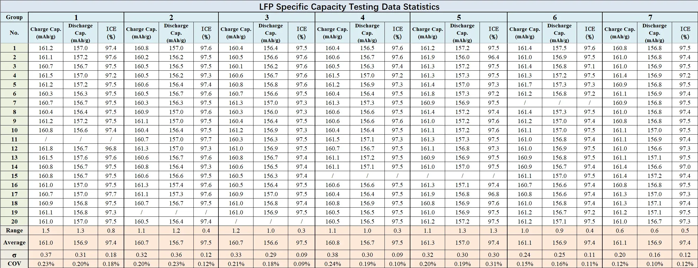Why Is Coin Cell Specific Capacity Inconsistent? Key Factors Affecting Specific Capacity Accuracy 10 Figure 9. LFP Specific Capacity Testing Data Statistics