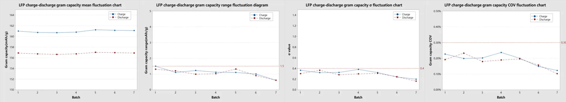 Why Is Coin Cell Specific Capacity Inconsistent? Key Factors Affecting Specific Capacity Accuracy 11 Figure 9. LFP Testing Data Statistics